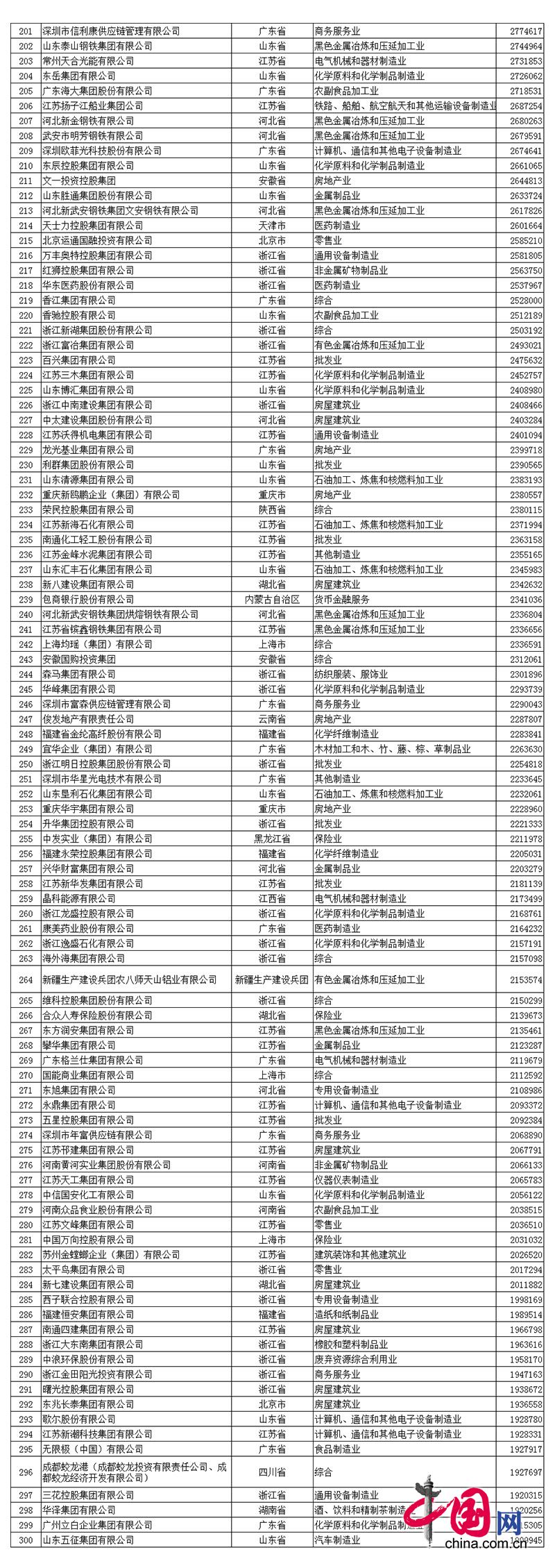 2017中国民营企业500强名单中J9九游会排名第390名